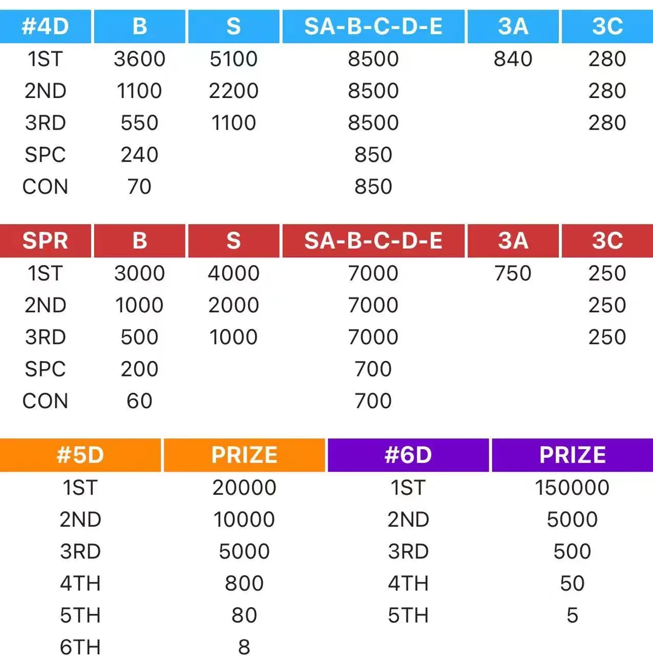 Ekor 4D, SPR, 5D and 6D prize reference table